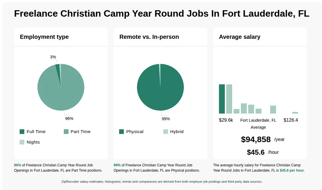 Infographic showing various Freelance Christian Camp Year Round job openings in Fort Lauderdale, FL as of May 2026, with employment types broken down into 3% Full Time, 96% Part Time, and 1% Nights. Highlights an 99% Physical, and 1% Hybrid job distribution, with an average salary of $94,858 per year, or $45.6 per hour.