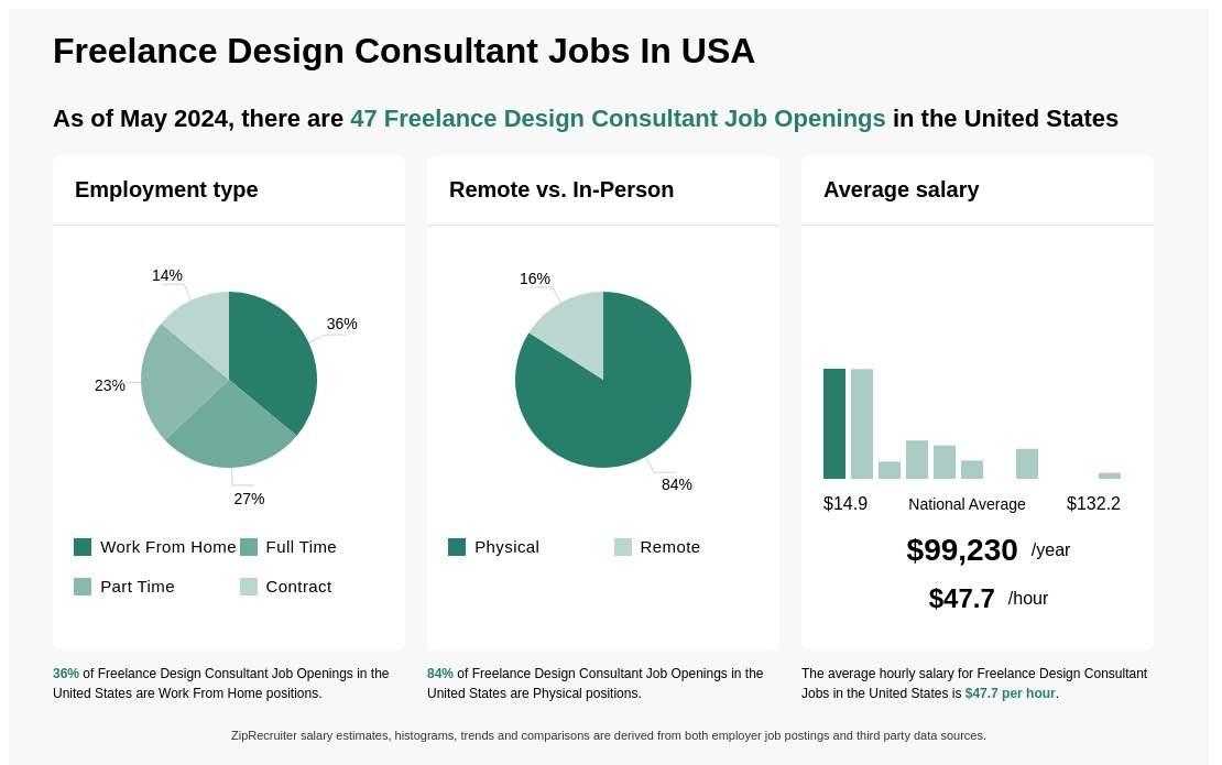 Freelance Design Consultant Jobs