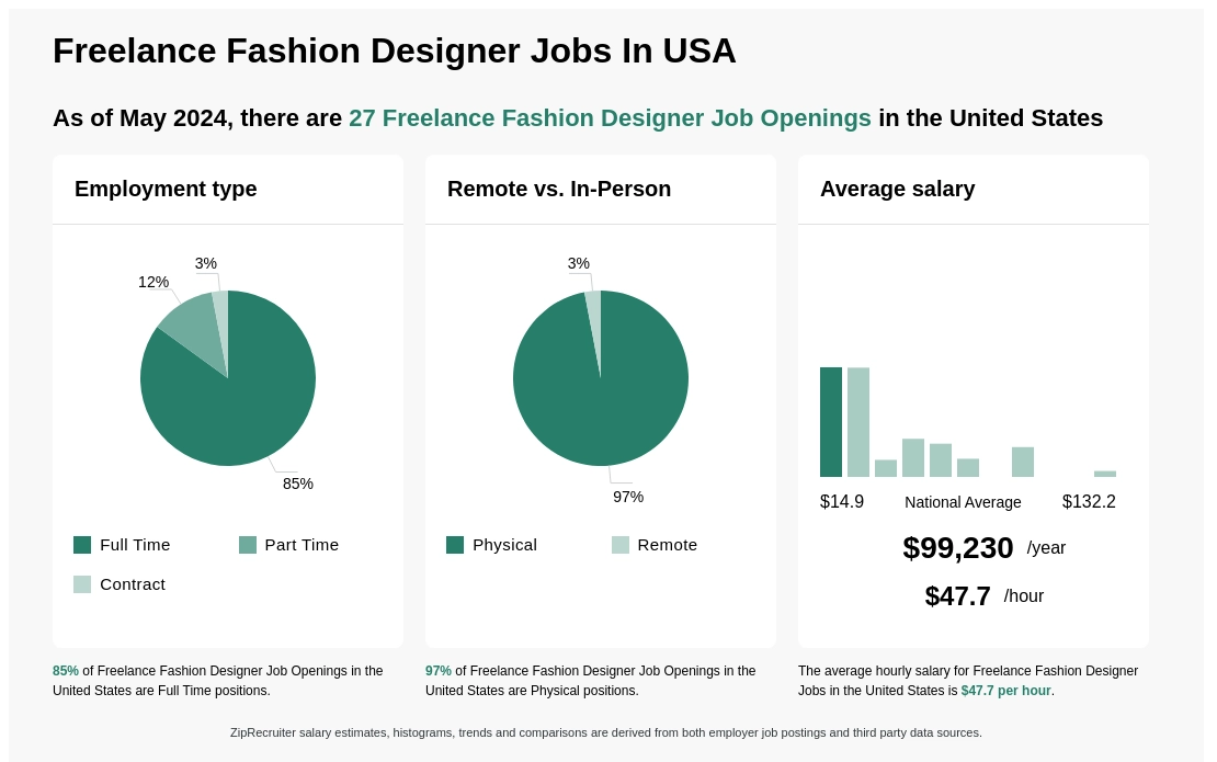 Freelance Fashion Designer Jobs