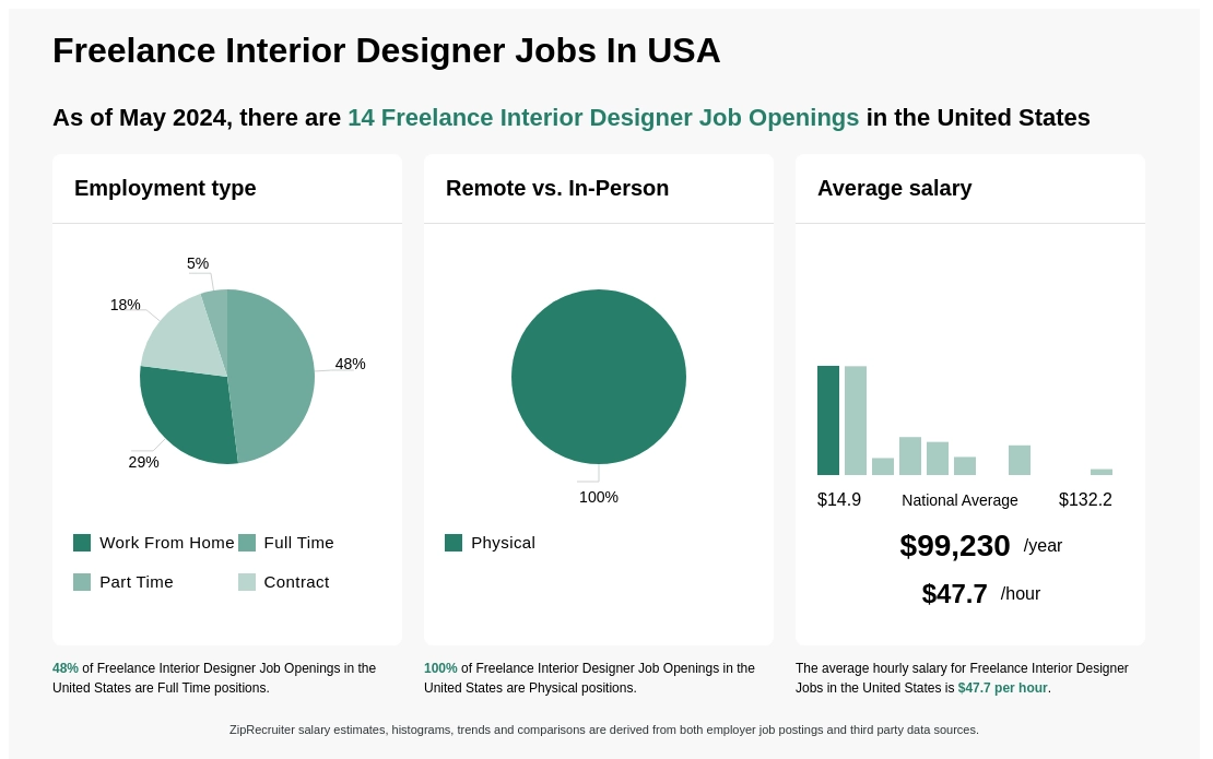 Freelance Interior Designer Jobs