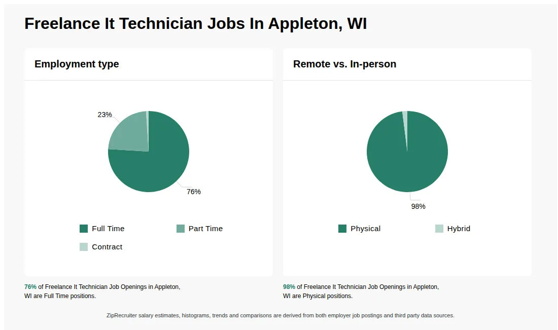 Infographic showing various Freelance It Technician job openings in Appleton, WI as of May 2026, with employment types broken down into 76% Full Time, 23% Part Time, and 1% Contract. Highlights an 98% Physical, and 2% Hybrid job distribution.