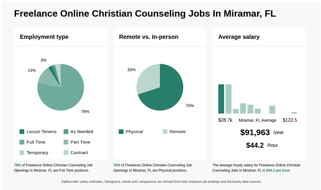 Freelance Online Christian Counseling Job Statistics for Miramar, FL - May 2026 Infographic showing various Freelance Online Christian Counseling job openings in Miramar, FL as of May 2026, with employment types broken down into 3% Locum Tenens, 2% As Needed, 78% Full Time, 13% Part Time, 2% Temporary, and 2% Contract. Highlights an 70% Physical, and 30% Remote job distribution, with an average salary of $91,963 per year, or $44.2 per hour.