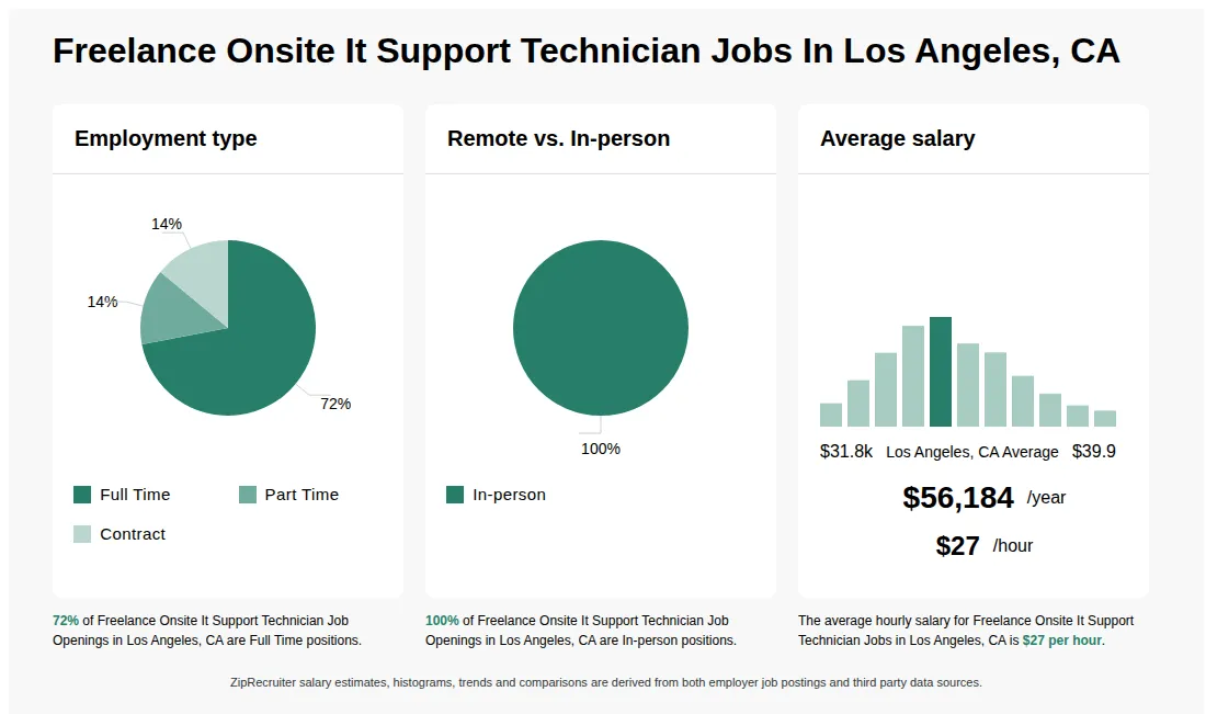 Infographic showing various Freelance Onsite It Support Technician job openings in Los Angeles, CA as of May 2026, with employment types broken down into 72% Full Time, 14% Part Time, and 14% Contract. Highlights an 100% In-person job distribution, with an average salary of $56,184 per year, or $27 per hour.