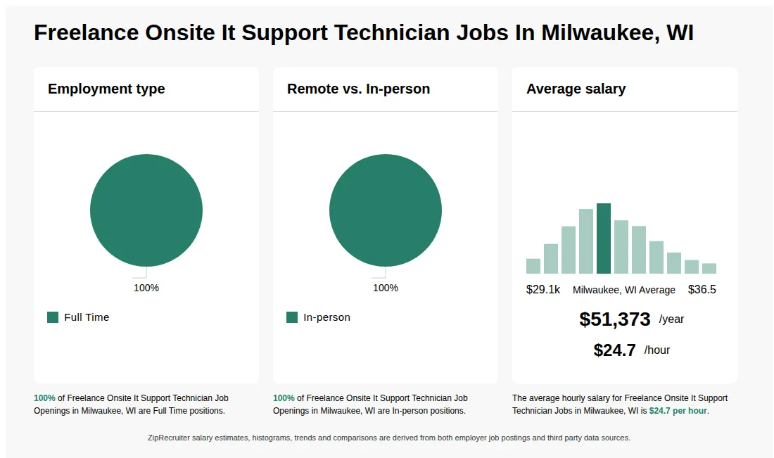 Infographic showing various Freelance Onsite It Support Technician job openings in Milwaukee, WI as of May 2026, with employment types broken down into 100% Full Time. Highlights an 100% In-person job distribution, with an average salary of $51,373 per year, or $24.7 per hour.