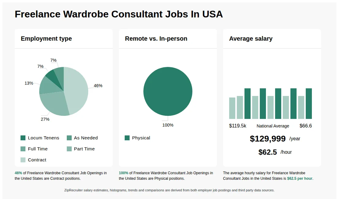Freelance Wardrobe Consultant Jobs Statistics for the United States - May 2026 Infographic showing various Freelance Wardrobe Consultant job openings in the United States as of May 2026, with employment types broken down into 7% Locum Tenens, 7% As Needed, 13% Full Time, 27% Part Time, and 46% Contract. Highlights an 100% Physical job distribution, with an average salary of $129,999 per year, or $62.5 per hour.