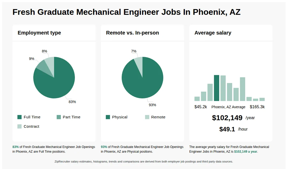 Infographic showing various Fresh Graduate Mechanical Engineer job openings in Phoenix, AZ as of May 2026, with employment types broken down into 83% Full Time, 9% Part Time, and 8% Contract. Highlights an 93% Physical, and 7% Remote job distribution, with an average salary of $102,149 per year, or $49.1 per hour.