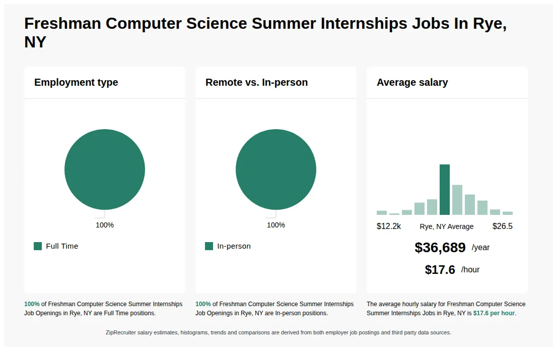 Infographic showing various Freshman Computer Science Summer Internships job openings in Rye, NY as of May 2026, with employment types broken down into 100% Full Time. Highlights an 100% In-person job distribution, with an average salary of $36,689 per year, or $17.6 per hour.