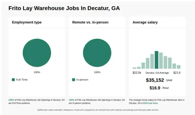 $15-$20/hr Frito Lay Warehouse Jobs in Decatur, GA