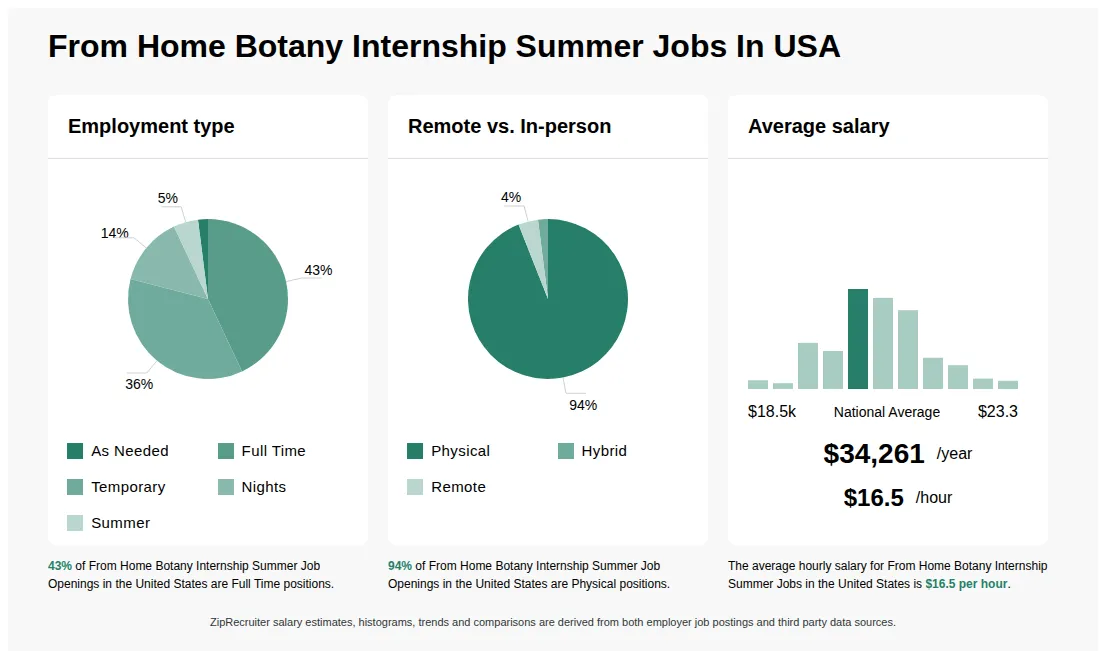 Infographic showing various From Home Botany Internship Summer job openings in the United States as of May 2026, with employment types broken down into 2% As Needed, 43% Full Time, 36% Temporary, 14% Nights, and 5% Summer. Highlights an 94% Physical, 2% Hybrid, and 4% Remote job distribution, with an average salary of $34,261 per year, or $16.5 per hour.