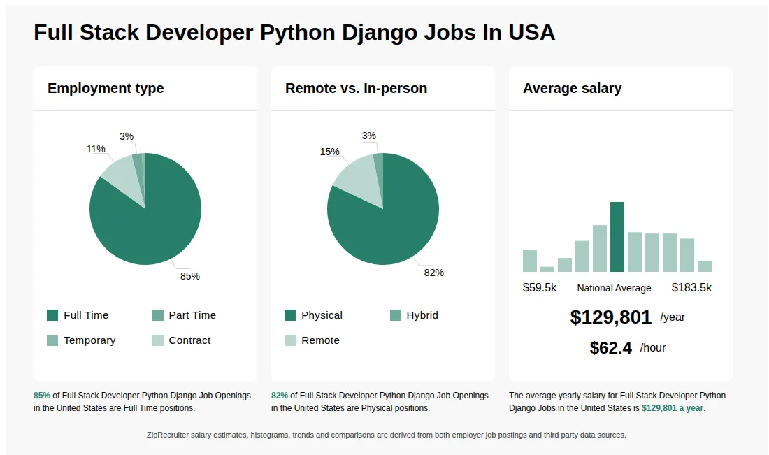 Full Stack Developer Python Django Jobs Statistics for the United States - July 2026 Infographic showing various Full Stack Developer Python Django job openings in the United States as of July 2026, with employment types broken down into 85% Full Time, 3% Part Time, 1% Temporary, and 11% Contract. Highlights an 82% Physical, 3% Hybrid, and 15% Remote job distribution, with an average salary of $129,801 per year, or $62.4 per hour.