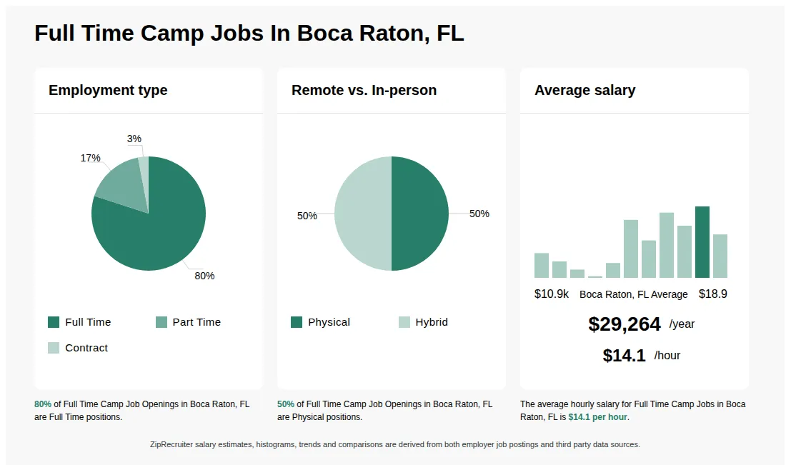 Infographic showing various Full Time Camp job openings in Boca Raton, FL as of May 2026, with employment types broken down into 80% Full Time, 17% Part Time, and 3% Contract. Highlights an 50% Physical, and 50% Hybrid job distribution, with an average salary of $29,264 per year, or $14.1 per hour.