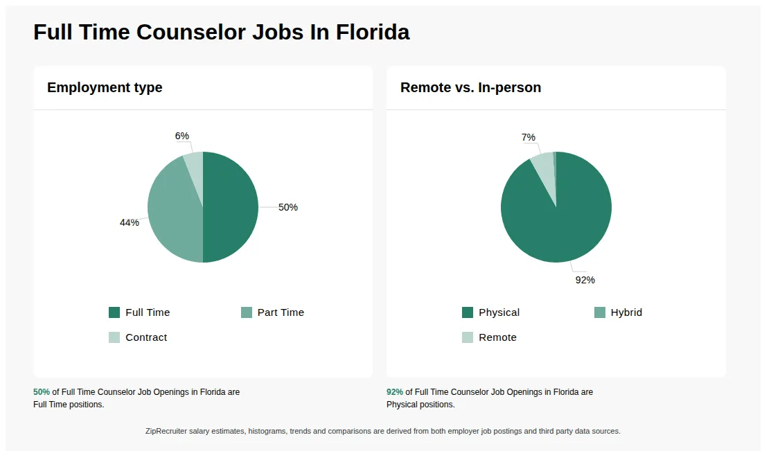 Infographic showing various Full Time Counselor job openings in Florida as of May 2026, with employment types broken down into 50% Full Time, 44% Part Time, and 6% Contract. Highlights an 92% Physical, 1% Hybrid, and 7% Remote job distribution.