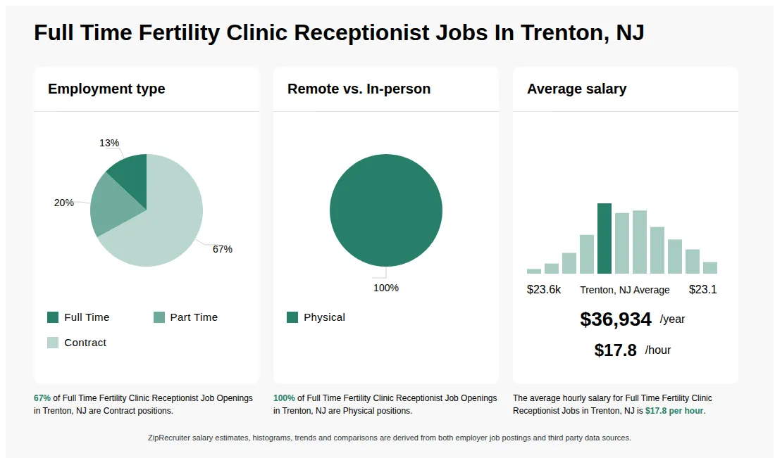 Infographic showing various Full Time Fertility Clinic Receptionist job openings in Trenton, NJ as of May 2026, with employment types broken down into 13% Full Time, 20% Part Time, and 67% Contract. Highlights an 100% Physical job distribution, with an average salary of $36,934 per year, or $17.8 per hour.