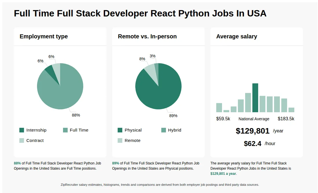 Infographic showing various Full Time Full Stack Developer React Python job openings in the United States as of June 2026, with employment types broken down into 6% Internship, 88% Full Time, and 6% Contract. Highlights an 89% Physical, 3% Hybrid, and 8% Remote job distribution, with an average salary of $129,801 per year, or $62.4 per hour.