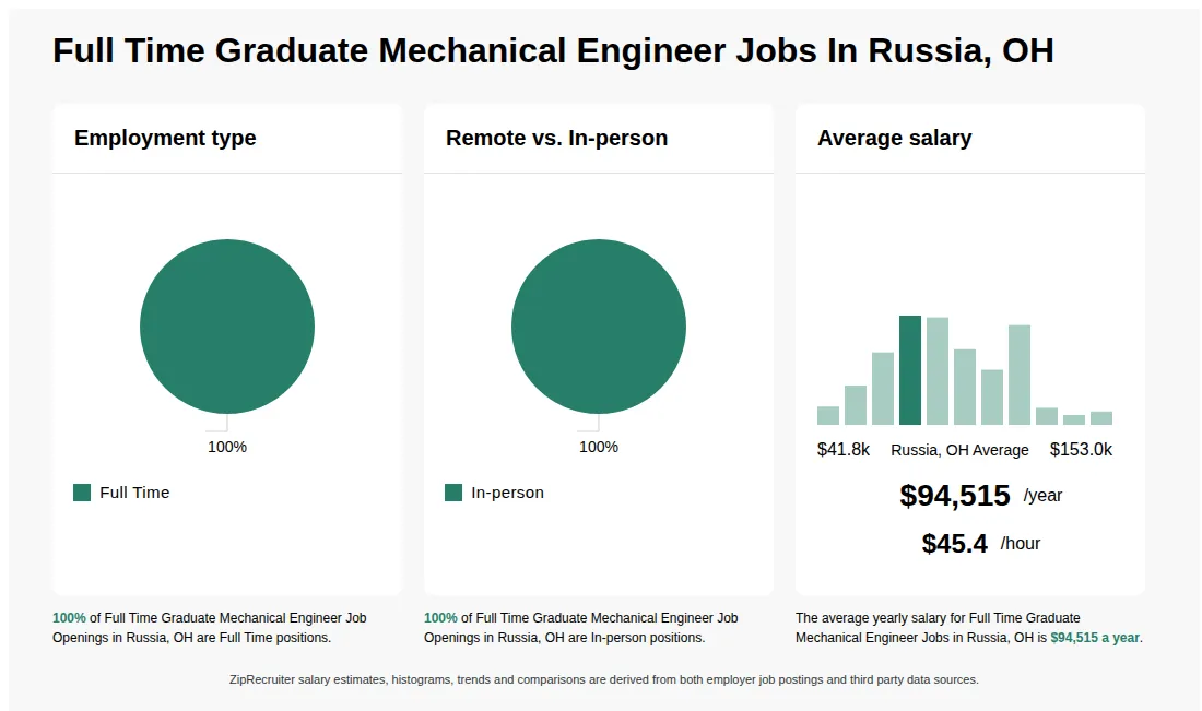 Infographic showing various Full Time Graduate Mechanical Engineer job openings in Russia, OH as of May 2026, with employment types broken down into 100% Full Time. Highlights an 100% In-person job distribution, with an average salary of $94,515 per year, or $45.4 per hour.