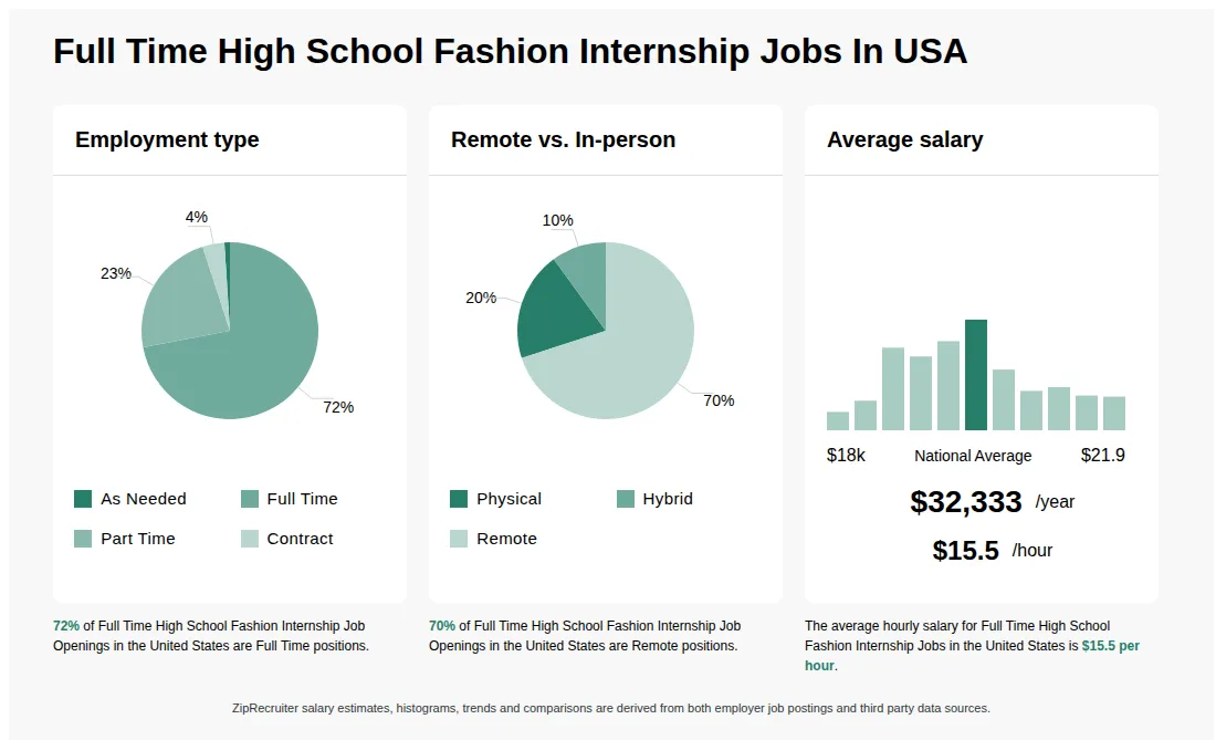 Infographic showing various Full Time High School Fashion Internship job openings in the United States as of May 2026, with employment types broken down into 1% As Needed, 72% Full Time, 23% Part Time, and 4% Contract. Highlights an 20% Physical, 10% Hybrid, and 70% Remote job distribution, with an average salary of $32,333 per year, or $15.5 per hour.