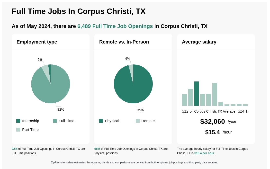 Job Openings  Corpus Christi School