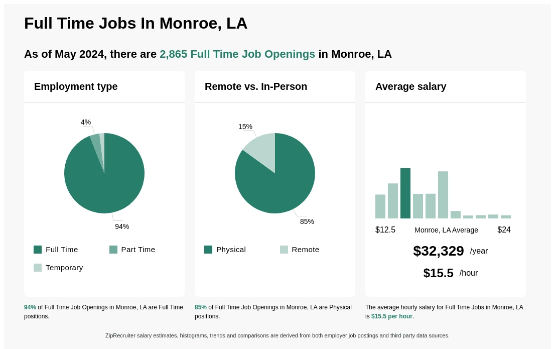 Infographic showing 2,865 Full Time job openings in Monroe, LA as of May 2024, with employment types broken down into 94% Full Time, 4% Part Time, and 2% Temporary. Highlights an 85% Physical, and 15% Remote job distribution, with an average salary of $32,328.8 per year, or $15.5 per hour.