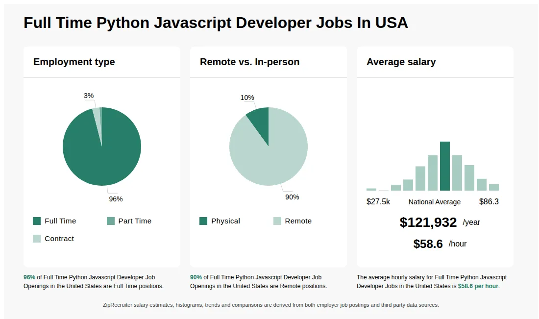 Infographic showing various Full Time Python Javascript Developer job openings in the United States as of May 2026, with employment types broken down into 96% Full Time, 1% Part Time, and 3% Contract. Highlights an 10% Physical, and 90% Remote job distribution, with an average salary of $121,932 per year, or $58.6 per hour.