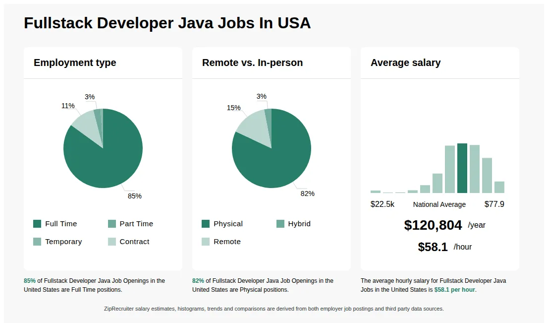Infographic showing various Fullstack Developer Java job openings in the United States as of September 2026, with employment types broken down into 85% Full Time, 3% Part Time, and 12% Contract. Highlights an 79% Physical, 4% Hybrid, and 17% Remote job distribution, with an average salary of $120,804 per year, or $58.1 per hour.