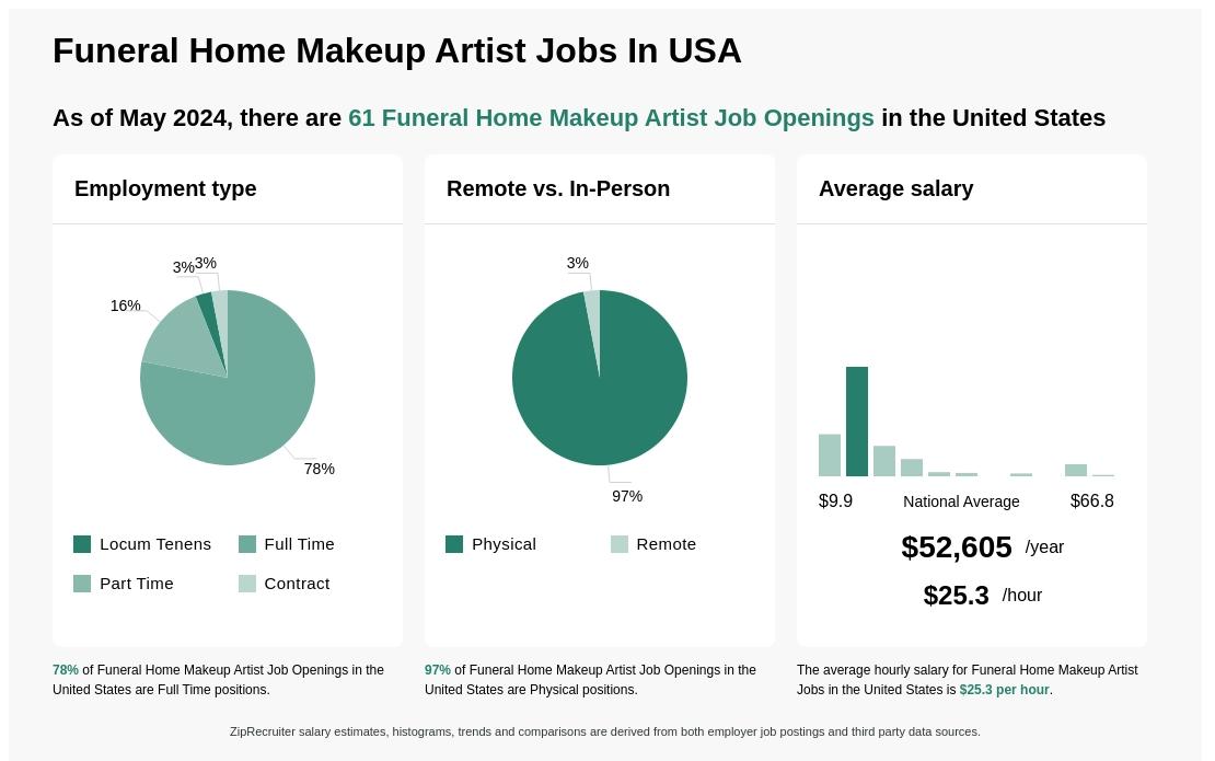 Funeral Home Makeup Artist Jobs