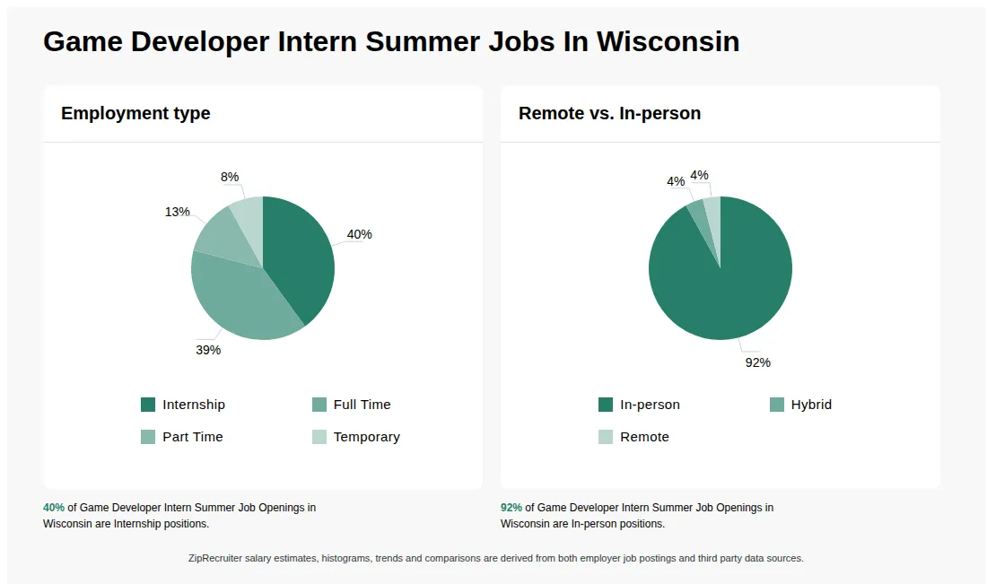 Infographic showing various Game Developer Intern Summer job openings in Wisconsin as of May 2026, with employment types broken down into 40% Internship, 39% Full Time, 13% Part Time, and 8% Temporary. Highlights an 92% In-person, 4% Hybrid, and 4% Remote job distribution.