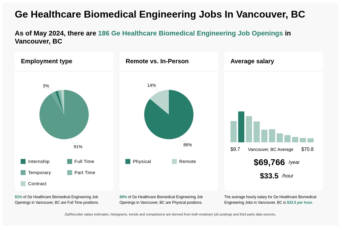 Ge Healthcare Biomedical Engineering Jobs in Vancouver, BC