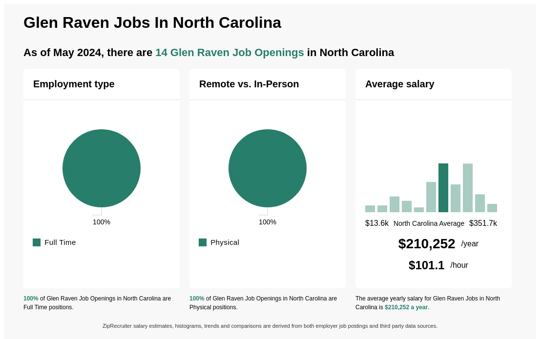 Infographic showing 14 Glen Raven job openings in North Carolina as of May 2024, with employment types broken down into 100% Full Time. Highlights an 100% Physical job distribution, with an average salary of $210,252 per year, or $101.1 per hour.