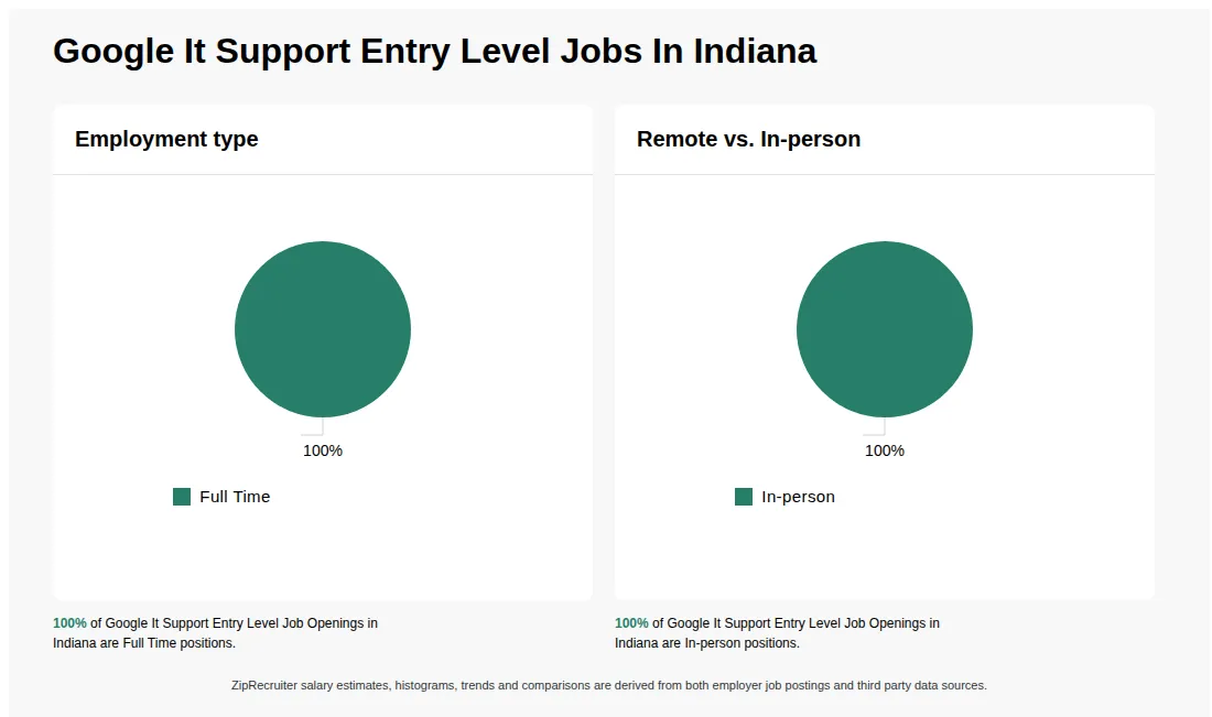 Infographic showing various Google It Support Entry Level job openings in Indiana as of May 2026, with employment types broken down into 100% Full Time. Highlights an 100% In-person job distribution.
