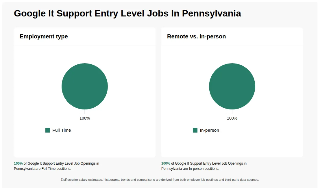 Google It Support Entry Level Job Statistics for Pennsylvania - May 2026 Infographic showing various Google It Support Entry Level job openings in Pennsylvania as of May 2026, with employment types broken down into 100% Full Time. Highlights an 100% In-person job distribution.