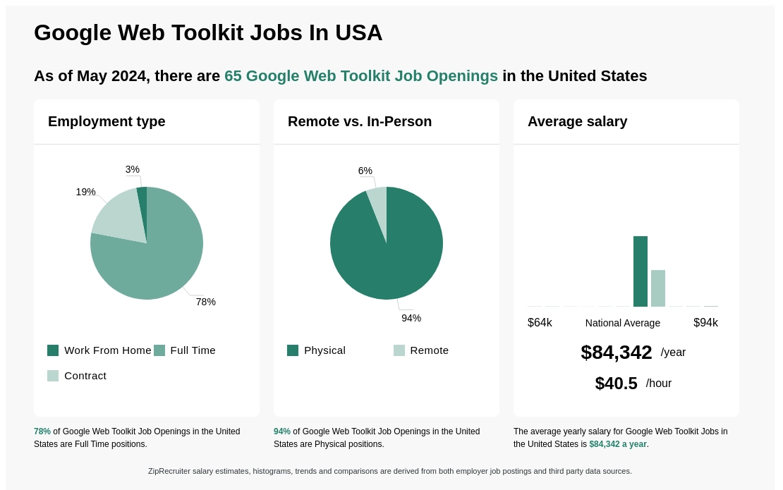 Infographic showing 3,871 Google Web Toolkit job openings in the United States as of March 2024, with employment types broken down into 2% Contract To Hire, 5% Work From Home, 70% Full Time, and 23% Contract. Highlights an 92% Physical, and 8% Remote job distribution, with an average salary of $84,342 per year, or $40.5 per hour.