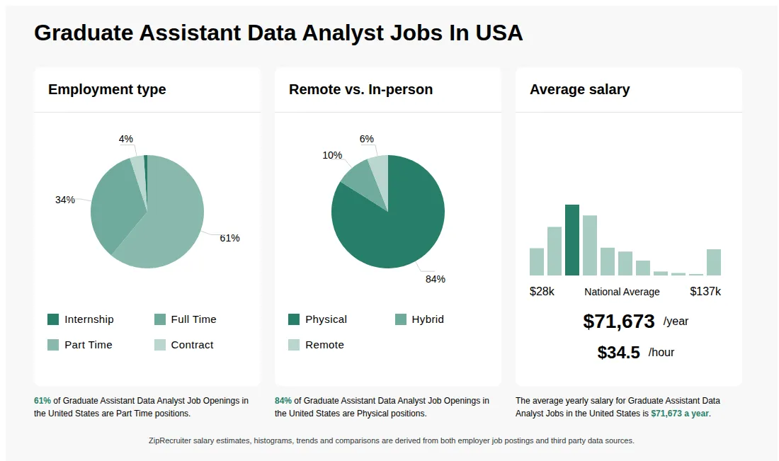 Infographic showing various Graduate Assistant Data Analyst job openings in the United States as of May 2026, with employment types broken down into 1% Internship, 34% Full Time, 61% Part Time, and 4% Contract. Highlights an 84% Physical, 10% Hybrid, and 6% Remote job distribution, with an average salary of $71,673 per year, or $34.5 per hour.