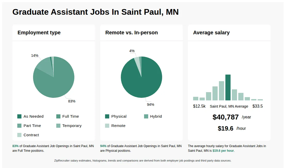 Graduate Assistant Job Statistics for Saint Paul, MN - May 2026 Infographic showing various Graduate Assistant job openings in Saint Paul, MN as of May 2026, with employment types broken down into 1% As Needed, 83% Full Time, 14% Part Time, 1% Temporary, and 1% Contract. Highlights an 94% Physical, 2% Hybrid, and 4% Remote job distribution, with an average salary of $40,787 per year, or $19.6 per hour.