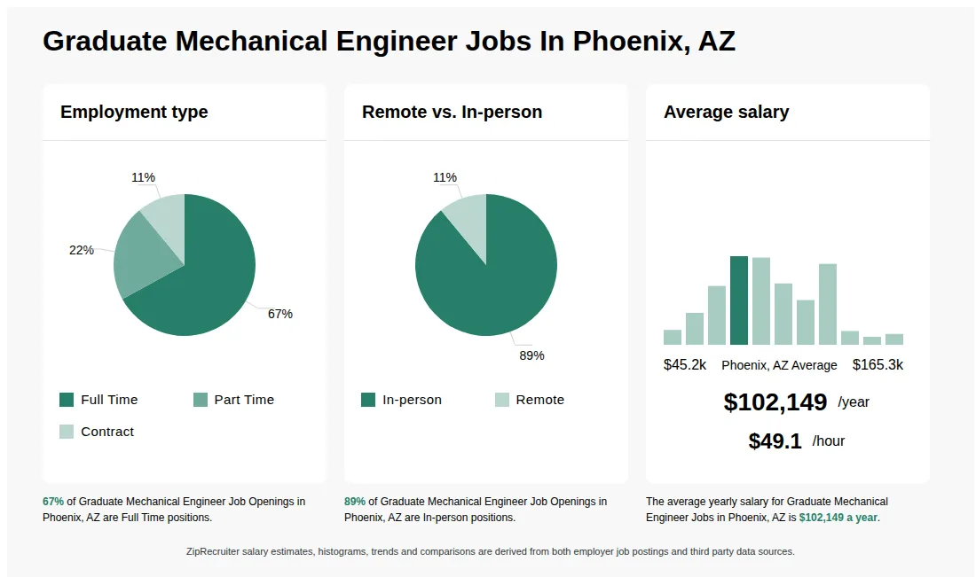 Infographic showing various Graduate Mechanical Engineer job openings in Phoenix, AZ as of May 2026, with employment types broken down into 67% Full Time, 22% Part Time, and 11% Contract. Highlights an 89% In-person, and 11% Remote job distribution, with an average salary of $102,149 per year, or $49.1 per hour.