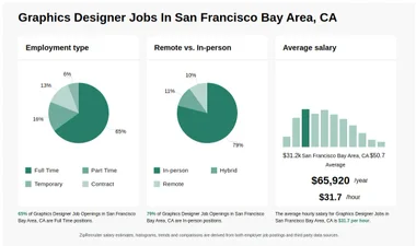 Graphics Designer Jobs in San Francisco Bay Area, CA