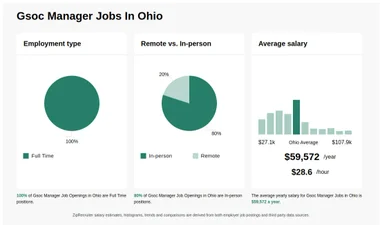 $42k-$91k Gsoc Manager Jobs in Ohio (NOW HIRING) Nov 2024