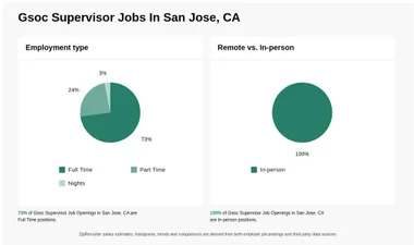 Gsoc Supervisor Jobs in San Jose, CA (NOW HIRING) Nov 2024