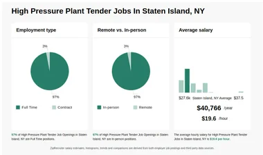 High Pressure Plant Tender Jobs in Staten Island, NY