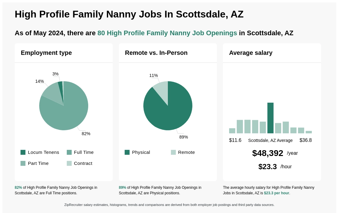 $18-$32/hr High Profile Family Nanny Jobs in Scottsdale, AZ