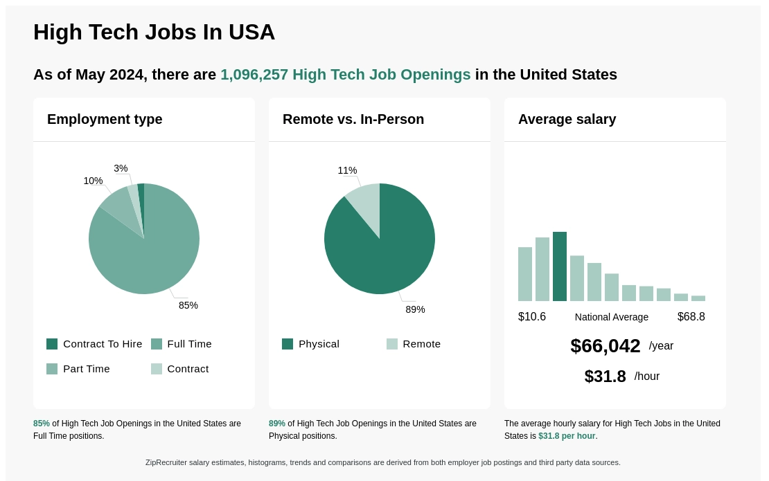 Where in the United States Are the High-Tech Jobs?