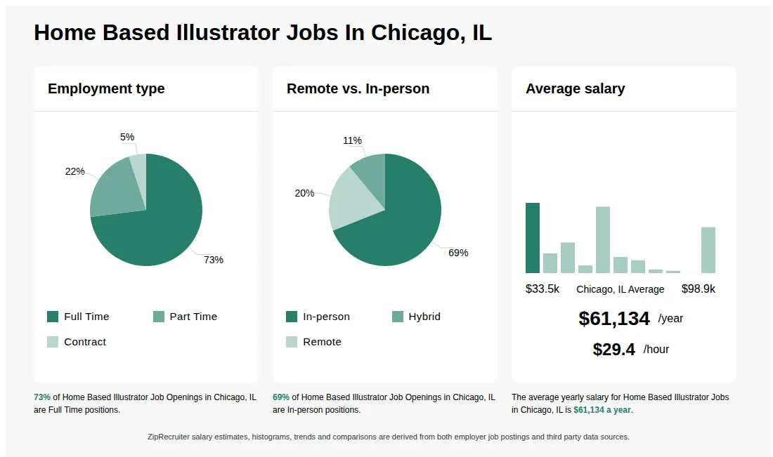 Home Based Illustrator Job Statistics for Chicago, IL - May 2026 Infographic showing various Home Based Illustrator job openings in Chicago, IL as of May 2026, with employment types broken down into 73% Full Time, 22% Part Time, and 5% Contract. Highlights an 69% In-person, 11% Hybrid, and 20% Remote job distribution, with an average salary of $61,134 per year, or $29.4 per hour.