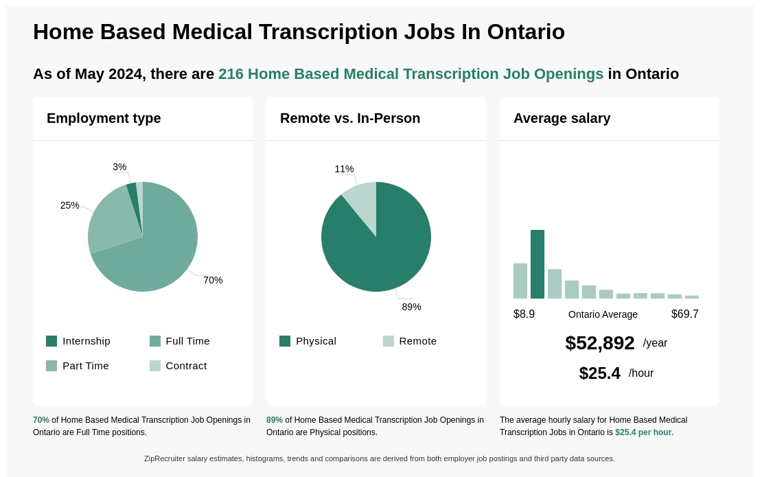 Medical Transcription Jobs In Ontario