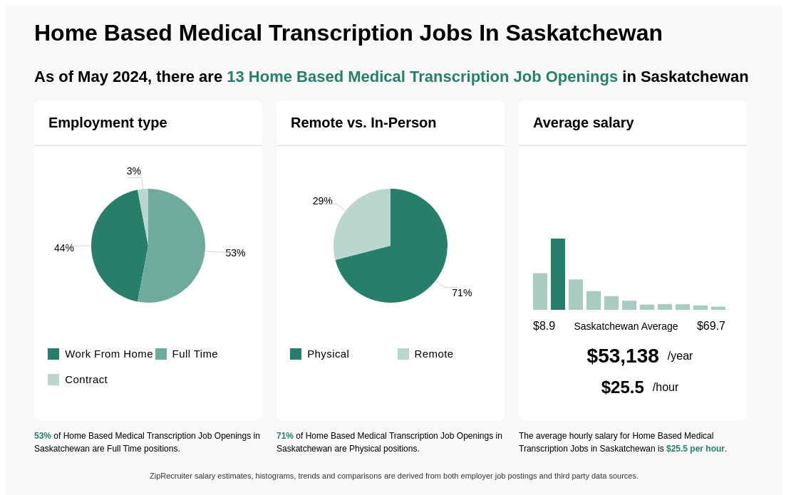 Medical Transcription Jobs In Saskatchewan