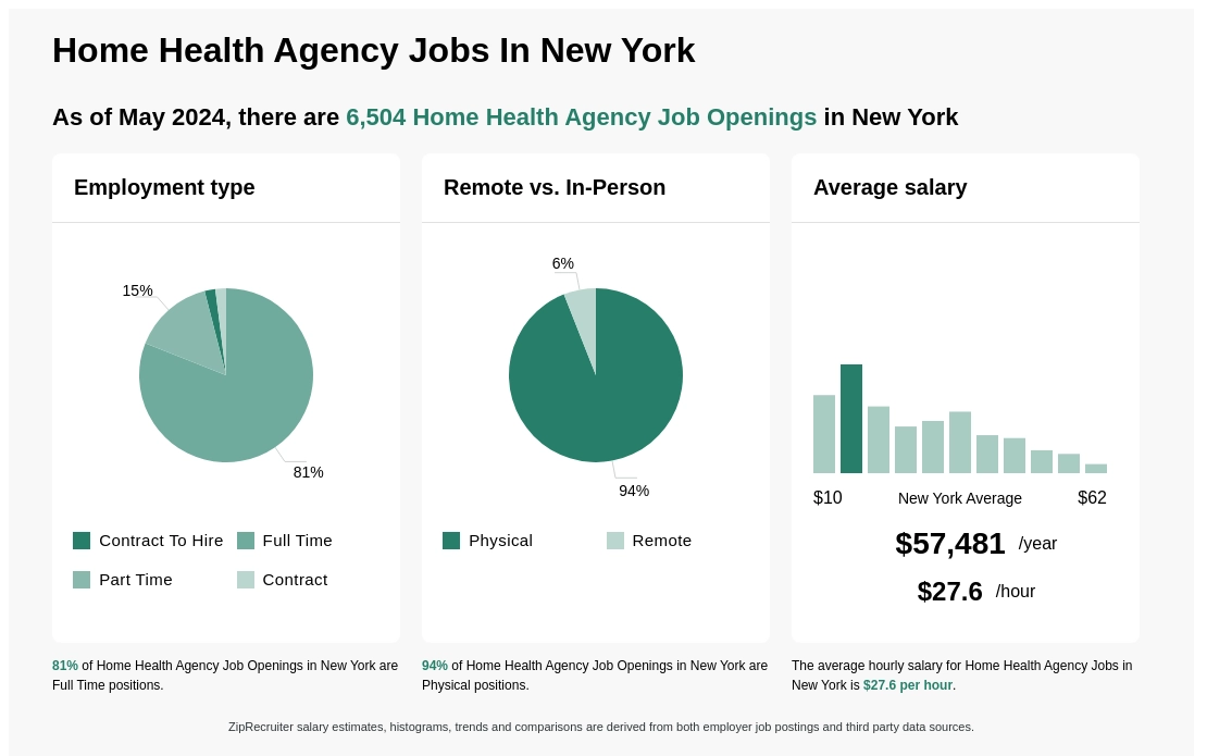 Home Health Agency Jobs In New York