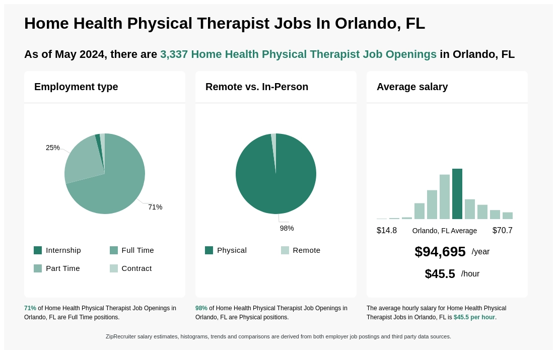 Home Health Physical Therapist Jobs in Orlando, FL