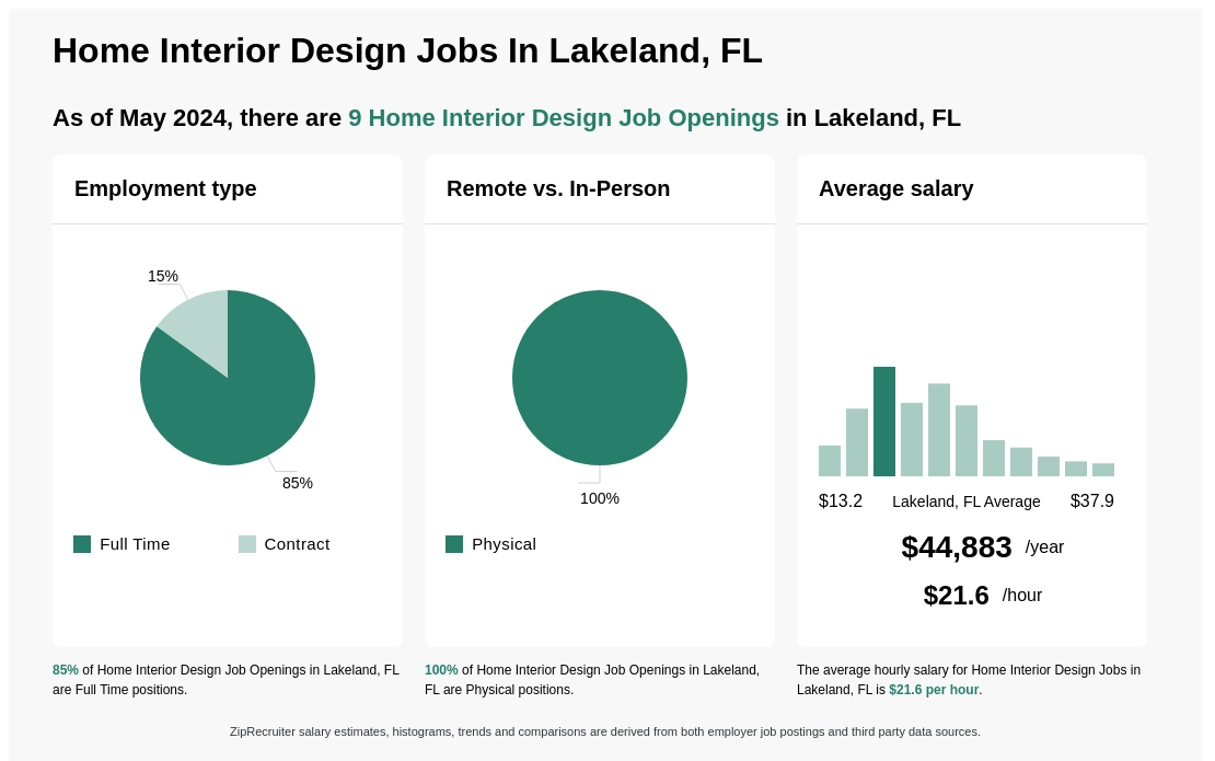 Home Interior Design Jobs In Lakeland Fl