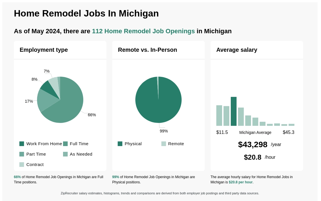 Home Remodel Jobs In Michigan