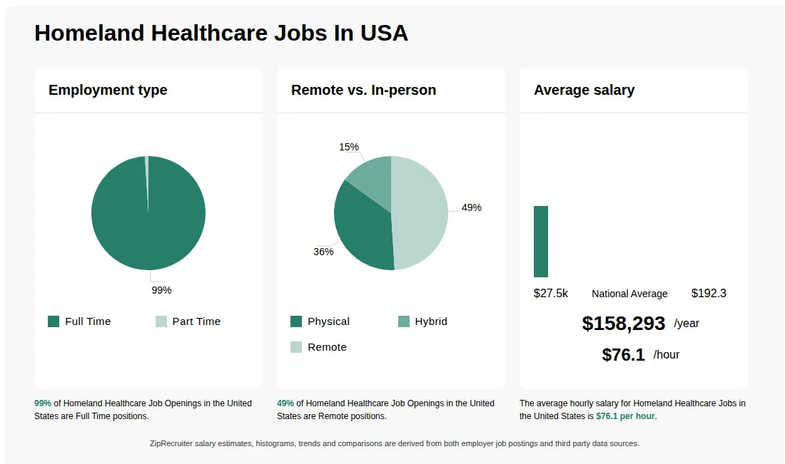 Homeland Healthcare Jobs Statistics for the United States - May 2026 Infographic showing various Homeland Healthcare job openings in the United States as of May 2026, with employment types broken down into 99% Full Time, and 1% Part Time. Highlights an 36% Physical, 15% Hybrid, and 49% Remote job distribution, with an average salary of $158,293 per year, or $76.1 per hour.