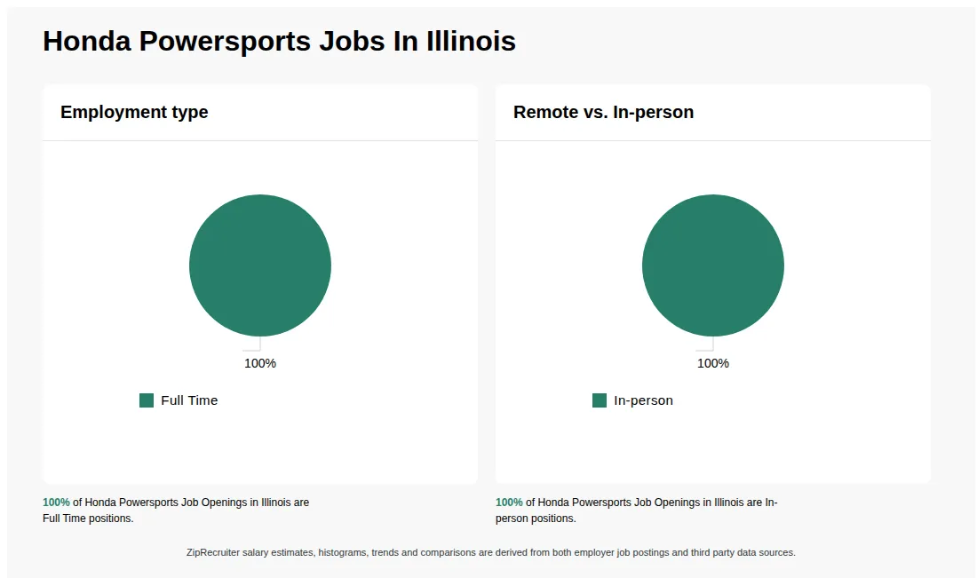 Infographic showing various Honda Powersports job openings in Illinois as of May 2026, with employment types broken down into 100% Full Time. Highlights an 100% In-person job distribution.