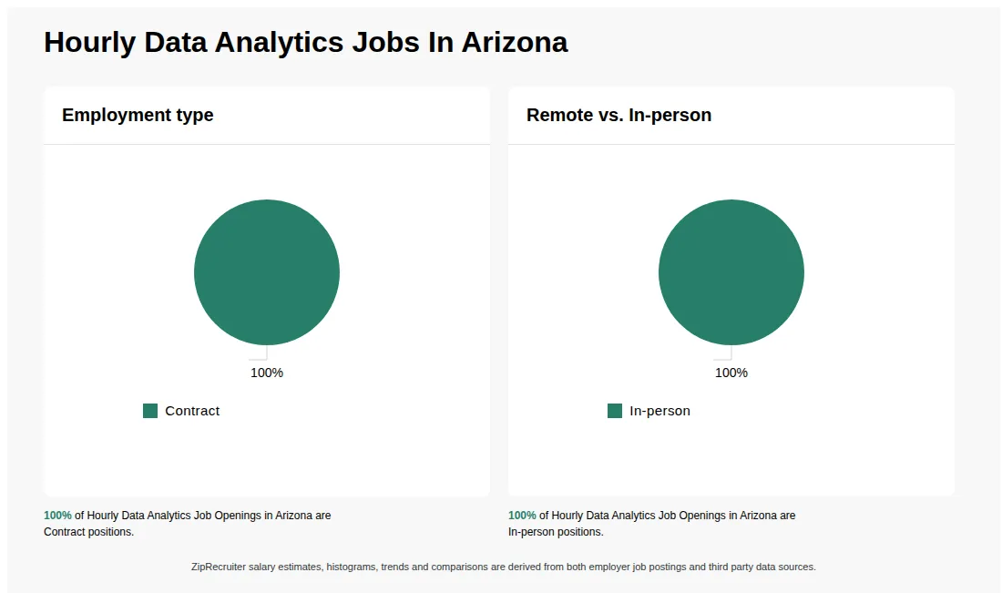 Hourly Data Analytics Job Statistics for Arizona - May 2026 Infographic showing various Hourly Data Analytics job openings in Arizona as of May 2026, with employment types broken down into 100% Contract. Highlights an 100% In-person job distribution.